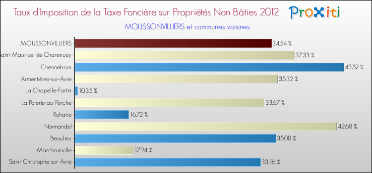 Taux d'imposition de la taxe foncière sur les immeubles et terrains non batis 2012 pour MOUSSONVILLIERS et les communes proches Comparaison des taux d'imposition de la taxe foncière sur les immeubles et terrains non batis 2012 pour MOUSSONVILLIERS et les communes voisines