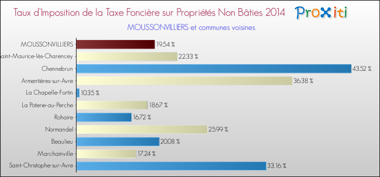 Taux d'imposition de la taxe foncière sur les immeubles et terrains non batis 2014 pour MOUSSONVILLIERS et les communes proches Comparaison des taux d'imposition de la taxe foncière sur les immeubles et terrains non batis 2014 pour MOUSSONVILLIERS et les communes voisines