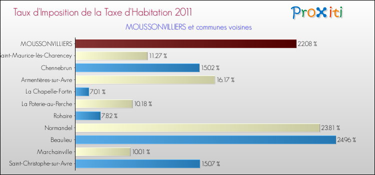 Taux d'imposition de la taxe d'habitation 2011 pour MOUSSONVILLIERS et les communes proches Comparaison des taux d'imposition de la taxe d'habitation 2011 pour MOUSSONVILLIERS et les communes voisines