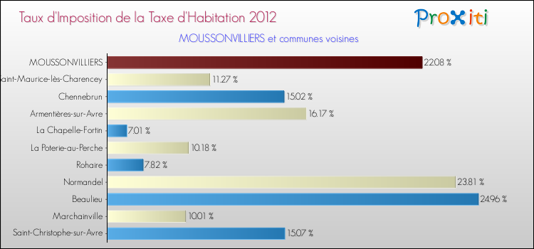 Taux d'imposition de la taxe d'habitation 2012 pour MOUSSONVILLIERS et les communes proches Comparaison des taux d'imposition de la taxe d'habitation 2012 pour MOUSSONVILLIERS et les communes voisines