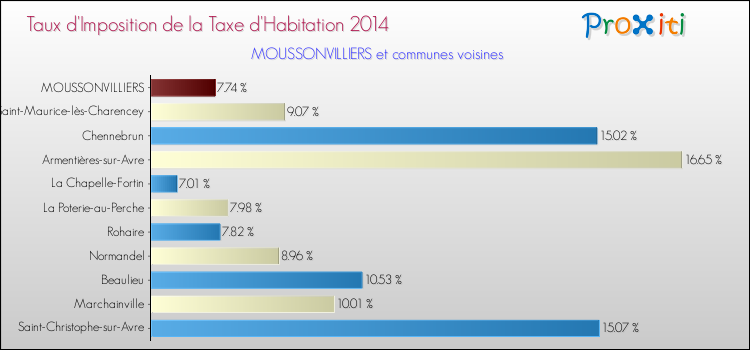 Taux d'imposition de la taxe d'habitation 2014 pour MOUSSONVILLIERS et les communes proches Comparaison des taux d'imposition de la taxe d'habitation 2014 pour MOUSSONVILLIERS et les communes voisines