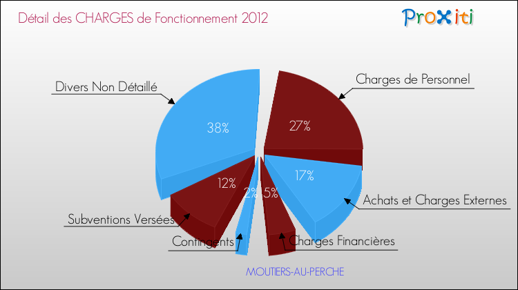Décomposition des Charges de Fonctionnement 2012 de la commune de MOUTIERS-AU-PERCHE Charges de Fonctionnement 2012 pour la commune de MOUTIERS-AU-PERCHE