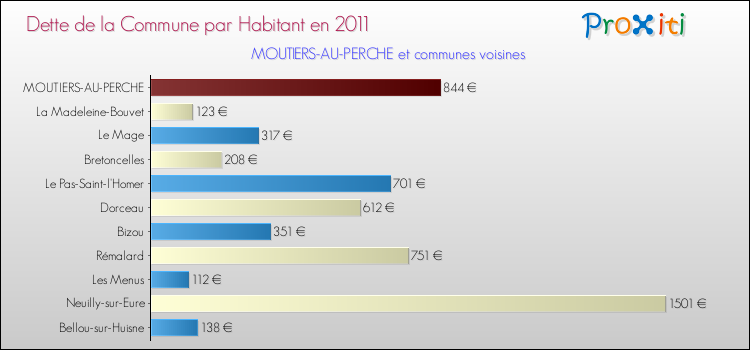 Dette par habitant de la commune en 2011 pour MOUTIERS-AU-PERCHE et les communes proches Comparaison de la dette par habitant de la commune en 2011 pour MOUTIERS-AU-PERCHE et les communes voisines