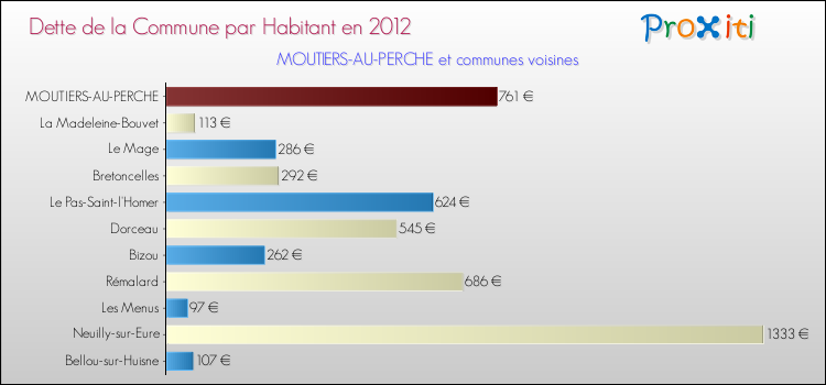 Dette par habitant de la commune en 2012 pour MOUTIERS-AU-PERCHE et les communes proches Comparaison de la dette par habitant de la commune en 2012 pour MOUTIERS-AU-PERCHE et les communes voisines