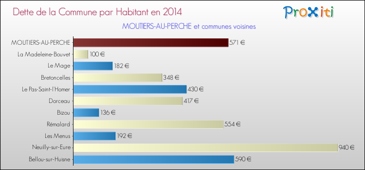 Dette par habitant de la commune en 2014 pour MOUTIERS-AU-PERCHE et les communes proches Comparaison de la dette par habitant de la commune en 2014 pour MOUTIERS-AU-PERCHE et les communes voisines