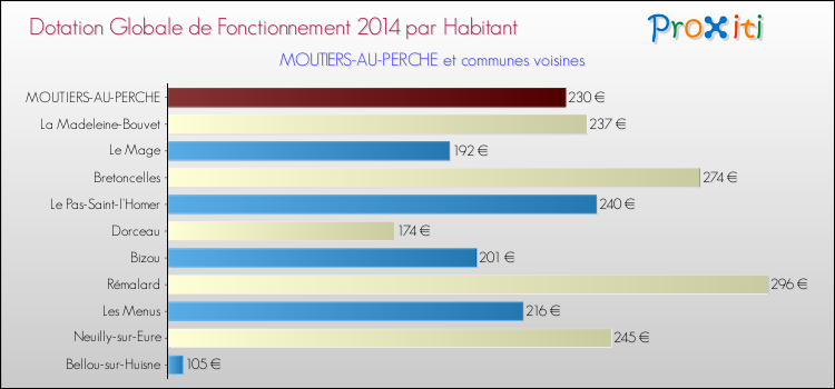 Montant des dotations globales de fonctionnement DGF par Habitant pour MOUTIERS-AU-PERCHE et les communes proches en 2014. Comparaison des des dotations globales de fonctionnement DGF par habitant pour MOUTIERS-AU-PERCHE et les communes voisines en 2014.