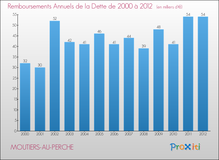 Evolution de l'annuité de la dette pour la commune de MOUTIERS-AU-PERCHE de 2000 à 2012 Annuités de la dette pour MOUTIERS-AU-PERCHE de 2000 à 2012