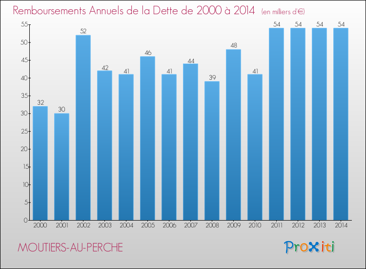 Evolution de l'annuité de la dette pour la commune de MOUTIERS-AU-PERCHE de 2000 à 2014 Annuités de la dette pour MOUTIERS-AU-PERCHE de 2000 à 2014