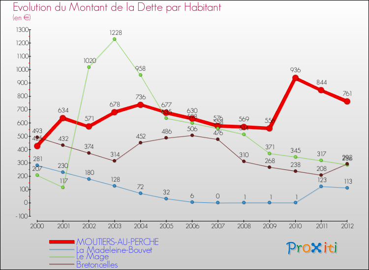 Evolution de la dette par habitant pour la commune de MOUTIERS-AU-PERCHE et les communes proches de 2000 à 2012 Comparaison de la dette par habitant pour MOUTIERS-AU-PERCHE et les communes voisines de 2000 à 2012
