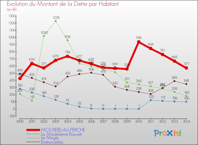 Evolution de la dette par habitant pour la commune de MOUTIERS-AU-PERCHE et les communes proches de 2000 à 2014 Comparaison de la dette par habitant pour MOUTIERS-AU-PERCHE et les communes voisines de 2000 à 2014