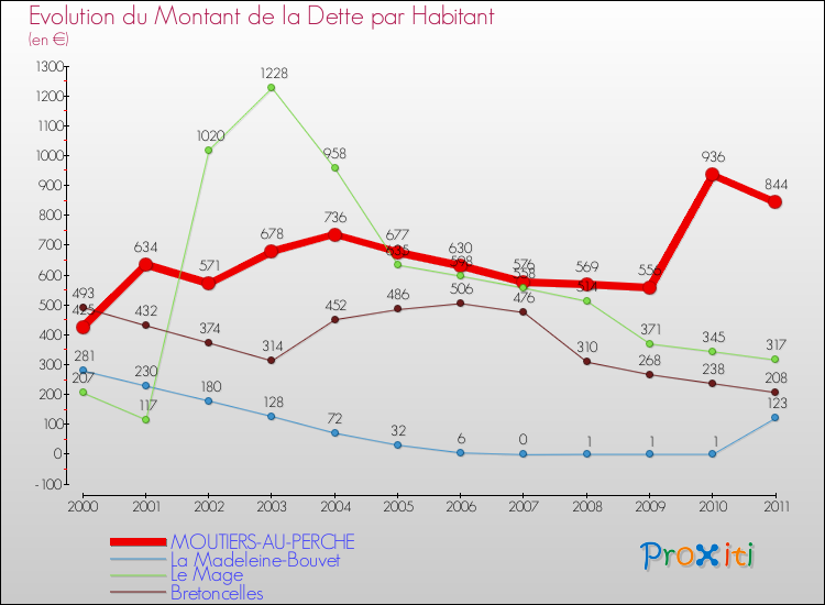 Evolution de la dette par habitant pour la commune de MOUTIERS-AU-PERCHE et les communes proches Comparaison de la dette par habitant pour MOUTIERS-AU-PERCHE et les communes voisines