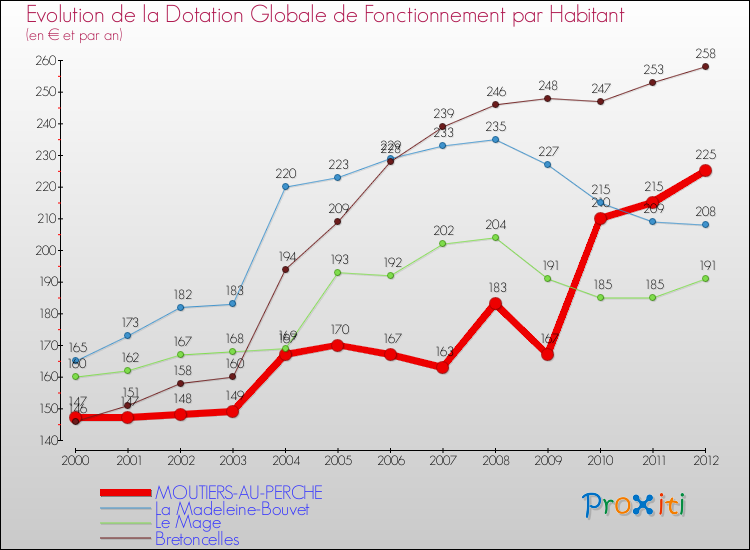Evolution et montant de la dotation globale de fonctionnement par Habitant pour MOUTIERS-AU-PERCHE et les communes proches Comparaison des dotations globales de fonctionnement par habitant pour MOUTIERS-AU-PERCHE et les communes voisines