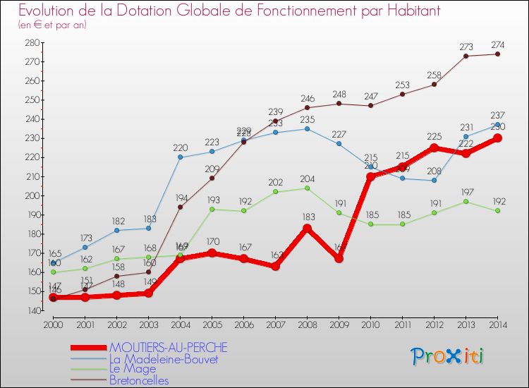 Evolution et montant de la dotation globale de fonctionnement par Habitant pour MOUTIERS-AU-PERCHE et les communes proches de 2000 à 2014. Comparaison des dotations globales de fonctionnement par habitant pour MOUTIERS-AU-PERCHE et les communes voisines de 2000 à 2014.