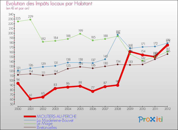 Evolution et montant des impôts locaux par Habitant pour MOUTIERS-AU-PERCHE et les communes proches Comparaison des impôts locaux par habitant pour MOUTIERS-AU-PERCHE et les communes voisines