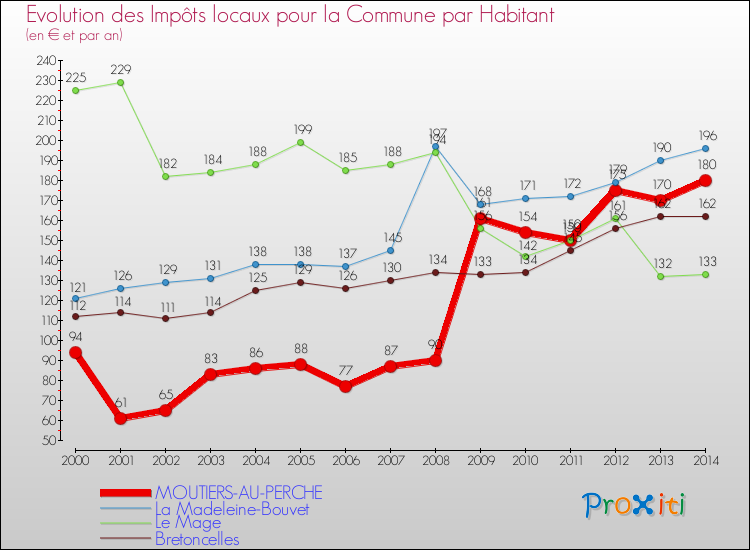 Evolution et montant des impôts locaux par Habitant pour MOUTIERS-AU-PERCHE et les communes proches de 2000 à 2014 Comparaison des impôts locaux par habitant pour MOUTIERS-AU-PERCHE et les communes voisines de 2000 à 2014