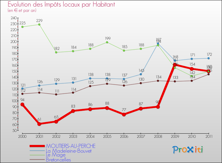 Evolution et montant des impôts locaux par Habitant pour MOUTIERS-AU-PERCHE et les communes proches Comparaison des impôts locaux par habitant pour MOUTIERS-AU-PERCHE et les communes voisines