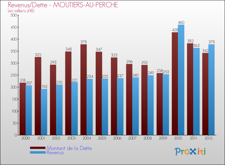 Evolution comparée de la dette et des revenus pour la commune de MOUTIERS-AU-PERCHE de 2000 à 2012 Comparaison de la dette et des revenus pour MOUTIERS-AU-PERCHE de 2000 à 2012