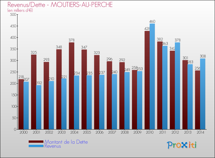 Evolution comparée de la dette et des revenus pour la commune de MOUTIERS-AU-PERCHE de 2000 à 2014 Comparaison de la dette et des revenus pour MOUTIERS-AU-PERCHE de 2000 à 2014