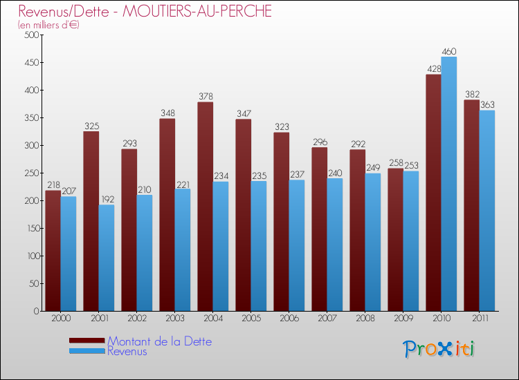 Evolution comparée de la dette et des revenus pour la commune de MOUTIERS-AU-PERCHE de 2000 à 2011 Comparaison de la dette et des revenus pour MOUTIERS-AU-PERCHE de 2000 à 2011