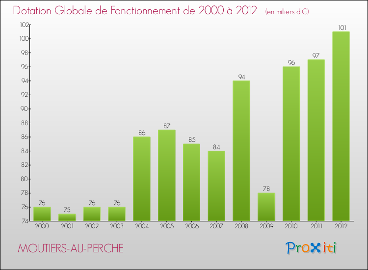 Evolution du montant de la Dotation Globale de Fonctionnement pour la commune de MOUTIERS-AU-PERCHE de 2000 à 2012 Evolution du montant de la Dotation Globale de Fonctionnement pour MOUTIERS-AU-PERCHE de 2000 à 2012