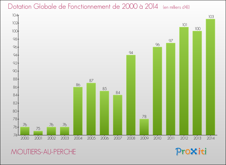 Evolution du montant de la Dotation Globale de Fonctionnement pour la commune de MOUTIERS-AU-PERCHE de 2000 à 2014 Evolution du montant de la Dotation Globale de Fonctionnement pour MOUTIERS-AU-PERCHE de 2000 à 2014