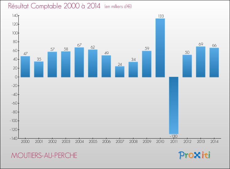 Evolution du résultat comptable pour la commune de MOUTIERS-AU-PERCHE de 2000 à 2014 Evolution du résultat comptable pour MOUTIERS-AU-PERCHE de 2000 à 2014