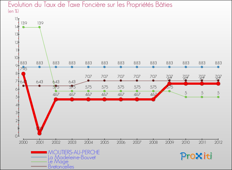 Evolution du taux de la taxe foncière sur le bati pour MOUTIERS-AU-PERCHE et les communes proches de 2000 à 2012 Comparaison des taux de taxe foncière sur le bati pour MOUTIERS-AU-PERCHE et les communes voisines de 2000 à 2012