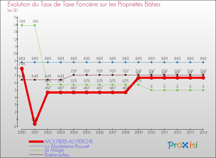 Evolution du taux de la taxe foncière sur le bati pour MOUTIERS-AU-PERCHE et les communes proches de 2000 à 2014 Comparaison des taux de taxe foncière sur le bati pour MOUTIERS-AU-PERCHE et les communes voisines de 2000 à 2014