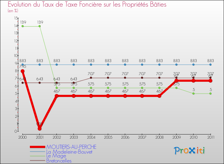 Evolution du taux de la taxe foncière sur le bati pour MOUTIERS-AU-PERCHE et les communes proches Comparaison des taux de taxe foncière sur le bati pour MOUTIERS-AU-PERCHE et les communes voisines