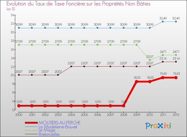 Evolution du taux de la taxe foncière sur les immeubles et terrains non batis pour MOUTIERS-AU-PERCHE et les communes proches de 2000 à 2012 Comparaison des taux de la taxe foncière sur les immeubles et terrains non batis pour MOUTIERS-AU-PERCHE et les communes voisines de 2000 à 2012