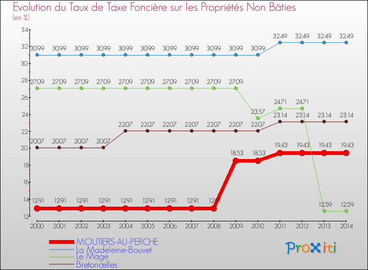 Evolution du taux de la taxe foncière sur les immeubles et terrains non batis pour MOUTIERS-AU-PERCHE et les communes proches de 2000 à 2014 Comparaison des taux de la taxe foncière sur les immeubles et terrains non batis pour MOUTIERS-AU-PERCHE et les communes voisines de 2000 à 2014