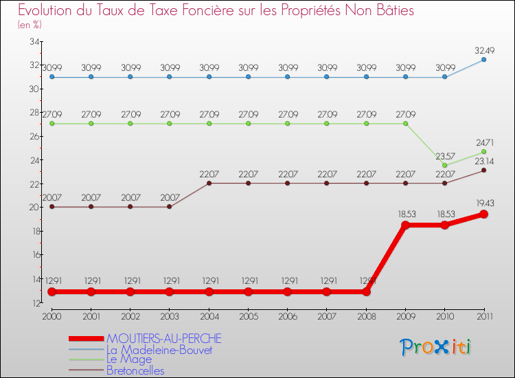 Evolution du taux de la taxe foncière sur les immeubles et terrains non batis pour MOUTIERS-AU-PERCHE et les communes proches Comparaison des taux de la taxe foncière sur les immeubles et terrains non batis pour MOUTIERS-AU-PERCHE et les communes voisines