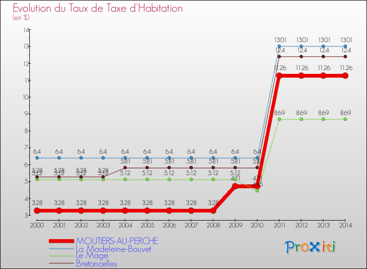 Evolution du taux de la taxe d'habitation pour MOUTIERS-AU-PERCHE et les communes proches de 2000 à 2014 Comparaison des taux de la taxe d'habitation pour MOUTIERS-AU-PERCHE et les communes voisines de 2000 à 2014