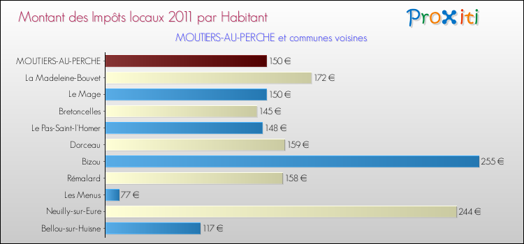 Montant des impôts locaux par Habitant pour MOUTIERS-AU-PERCHE et les communes proches Comparaison des impôts locaux par habitant pour MOUTIERS-AU-PERCHE et les communes voisines
