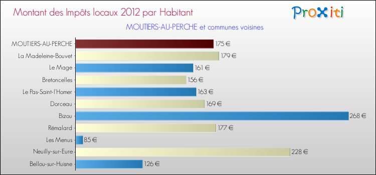Montant des impôts locaux par Habitant pour MOUTIERS-AU-PERCHE et les communes proches Comparaison des impôts locaux par habitant pour MOUTIERS-AU-PERCHE et les communes voisines