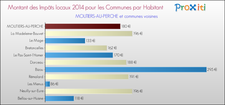Montant des impôts locaux par Habitant pour MOUTIERS-AU-PERCHE et les communes proches en 2014 Comparaison des impôts locaux par habitant pour MOUTIERS-AU-PERCHE et les communes voisines en 2014