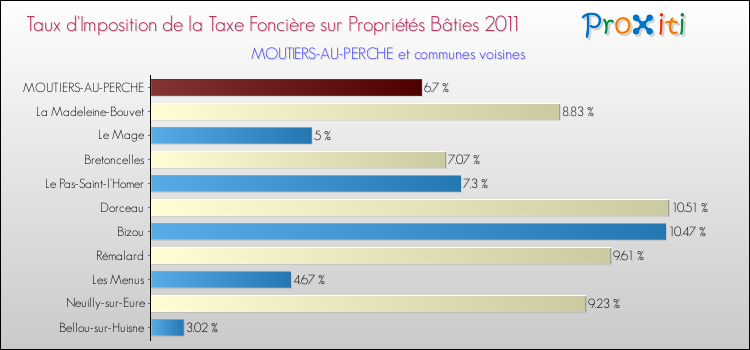 Taux d'imposition de la taxe foncière sur le bati 2011 pour MOUTIERS-AU-PERCHE et les communes proches Comparaison des taux d'imposition de la taxe foncière sur le bati 2011 pour MOUTIERS-AU-PERCHE et les communes voisines