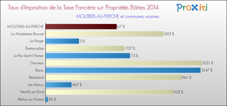 Taux d'imposition de la taxe foncière sur le bati 2014 pour MOUTIERS-AU-PERCHE et les communes proches Comparaison des taux d'imposition de la taxe foncière sur le bati 2014 pour MOUTIERS-AU-PERCHE et les communes voisines