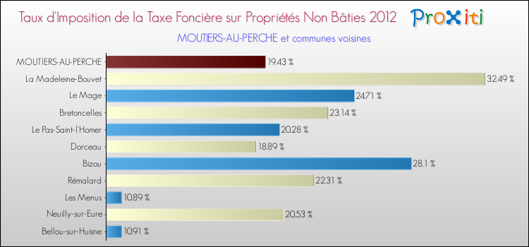 Taux d'imposition de la taxe foncière sur les immeubles et terrains non batis 2012 pour MOUTIERS-AU-PERCHE et les communes proches Comparaison des taux d'imposition de la taxe foncière sur les immeubles et terrains non batis 2012 pour MOUTIERS-AU-PERCHE et les communes voisines