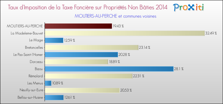 Taux d'imposition de la taxe foncière sur les immeubles et terrains non batis 2014 pour MOUTIERS-AU-PERCHE et les communes proches Comparaison des taux d'imposition de la taxe foncière sur les immeubles et terrains non batis 2014 pour MOUTIERS-AU-PERCHE et les communes voisines