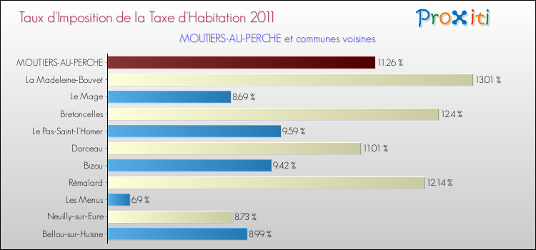 Taux d'imposition de la taxe d'habitation 2011 pour MOUTIERS-AU-PERCHE et les communes proches Comparaison des taux d'imposition de la taxe d'habitation 2011 pour MOUTIERS-AU-PERCHE et les communes voisines