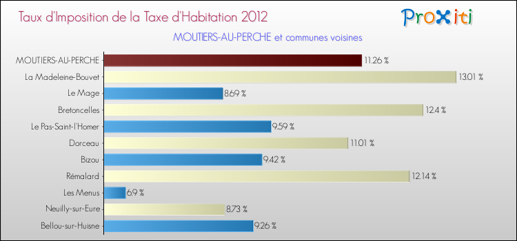 Taux d'imposition de la taxe d'habitation 2012 pour MOUTIERS-AU-PERCHE et les communes proches Comparaison des taux d'imposition de la taxe d'habitation 2012 pour MOUTIERS-AU-PERCHE et les communes voisines