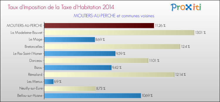 Taux d'imposition de la taxe d'habitation 2014 pour MOUTIERS-AU-PERCHE et les communes proches Comparaison des taux d'imposition de la taxe d'habitation 2014 pour MOUTIERS-AU-PERCHE et les communes voisines