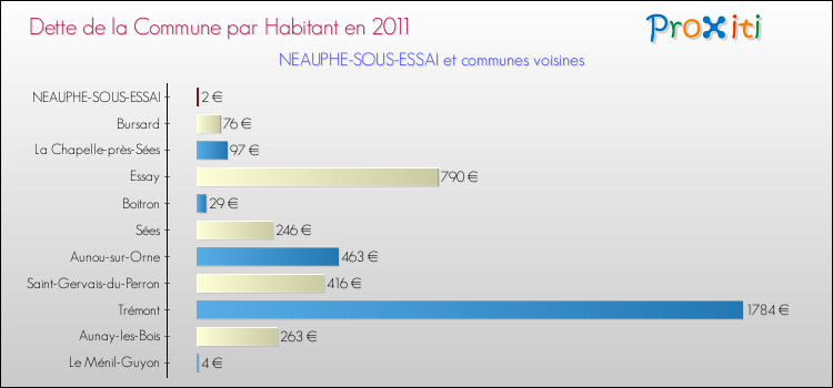 Dette par habitant de la commune en 2011 pour NEAUPHE-SOUS-ESSAI et les communes proches Comparaison de la dette par habitant de la commune en 2011 pour NEAUPHE-SOUS-ESSAI et les communes voisines