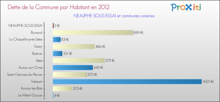 Dette par habitant de la commune en 2012 pour NEAUPHE-SOUS-ESSAI et les communes proches Comparaison de la dette par habitant de la commune en 2012 pour NEAUPHE-SOUS-ESSAI et les communes voisines