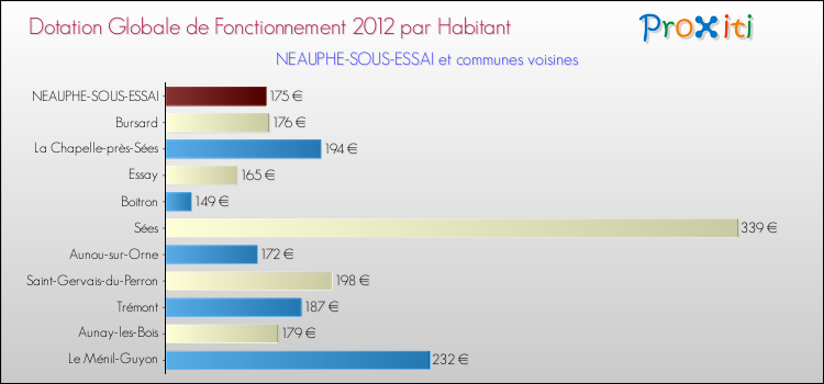 Montant des dotations globales de fonctionnement DGF par Habitant pour NEAUPHE-SOUS-ESSAI et les communes proches Comparaison des des dotations globales de fonctionnement DGF par habitant pour NEAUPHE-SOUS-ESSAI et les communes voisines