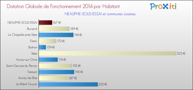 Montant des dotations globales de fonctionnement DGF par Habitant pour NEAUPHE-SOUS-ESSAI et les communes proches en 2014. Comparaison des des dotations globales de fonctionnement DGF par habitant pour NEAUPHE-SOUS-ESSAI et les communes voisines en 2014.
