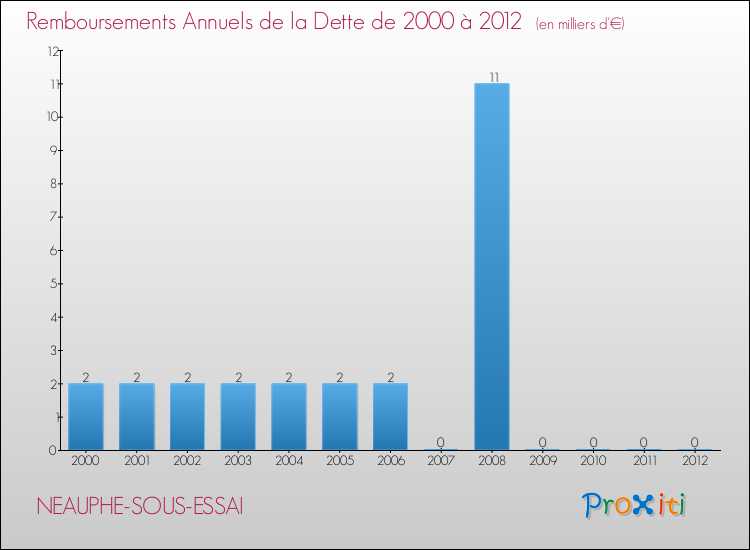Evolution de l'annuité de la dette pour la commune de NEAUPHE-SOUS-ESSAI de 2000 à 2012 Annuités de la dette pour NEAUPHE-SOUS-ESSAI de 2000 à 2012