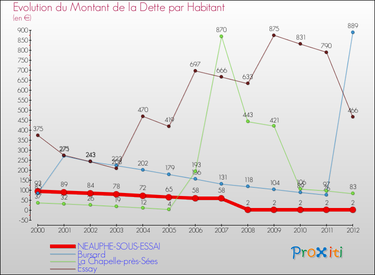 Evolution de la dette par habitant pour la commune de NEAUPHE-SOUS-ESSAI et les communes proches de 2000 à 2012 Comparaison de la dette par habitant pour NEAUPHE-SOUS-ESSAI et les communes voisines de 2000 à 2012