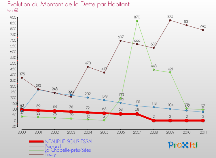 Evolution de la dette par habitant pour la commune de NEAUPHE-SOUS-ESSAI et les communes proches Comparaison de la dette par habitant pour NEAUPHE-SOUS-ESSAI et les communes voisines